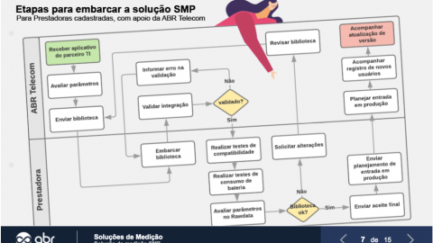 Soluções de Medição – ABRTELECOM